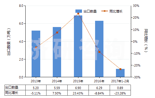 2013-2017年2月中國其他有機(jī)表面活性劑(不論是否零售包裝,肥皂除外)(HS34021900)出口量及增速統(tǒng)計(jì)